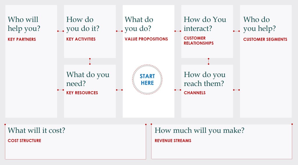 Business Development Model of Canvas: The 9 Building Block Approach ...