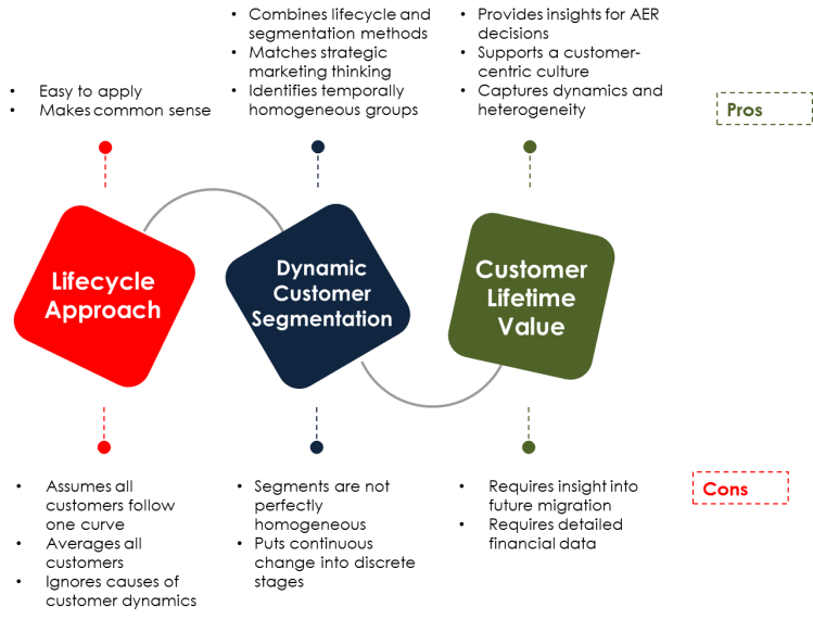 Approaches for Customer Dynamics 1
