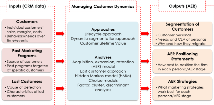 Approaches for Customer Dynamics 2