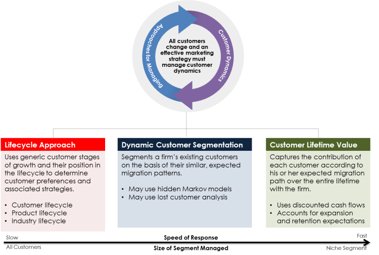 Approaches for Customer Dynamics