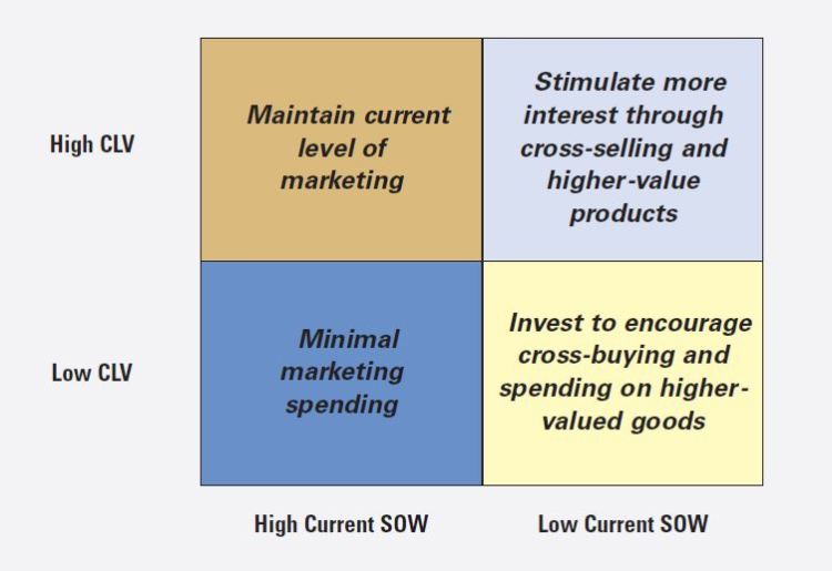 CLV in Strategic Marketing 02