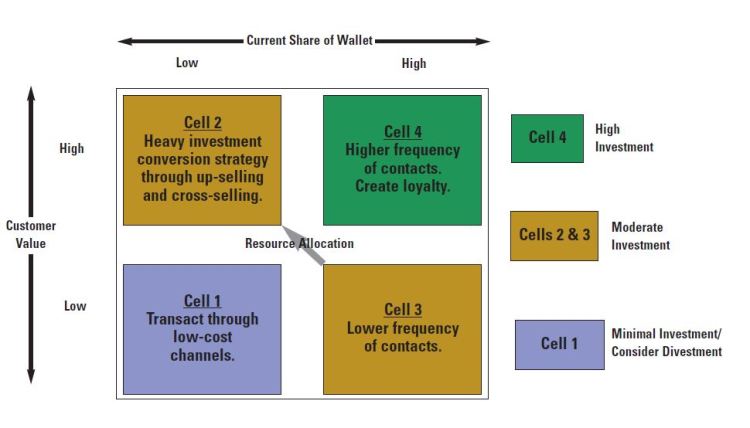 CLV in Strategic Marketing 03