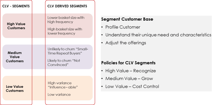 CLV in Strategic Marketing