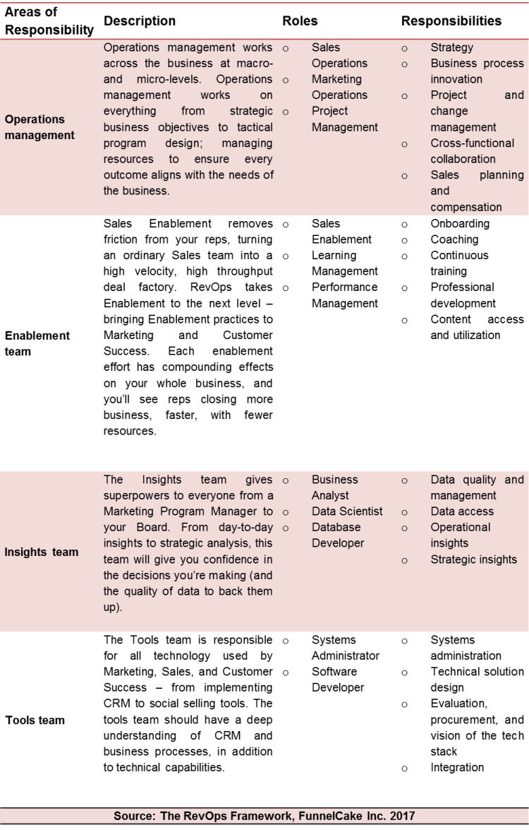 RevOps Area of Responsibilities