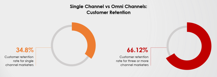 CUstomer Retention