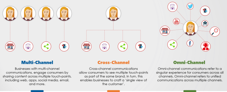 Mlti Channel vs Cross Channel vs Omni Channel