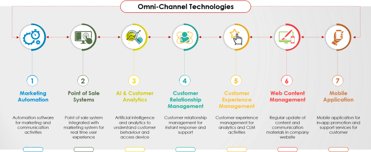 Omni Channel Technologies