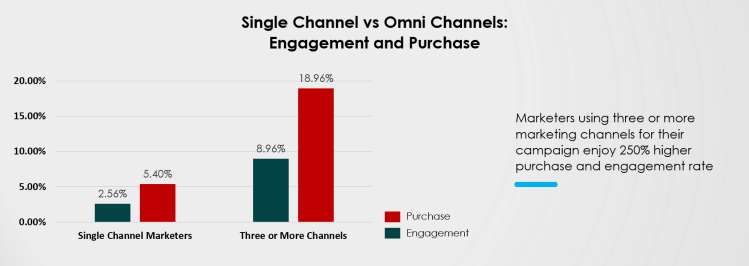 Purchase and Engagement