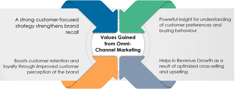 Value Gained from Omni Channel Marketing