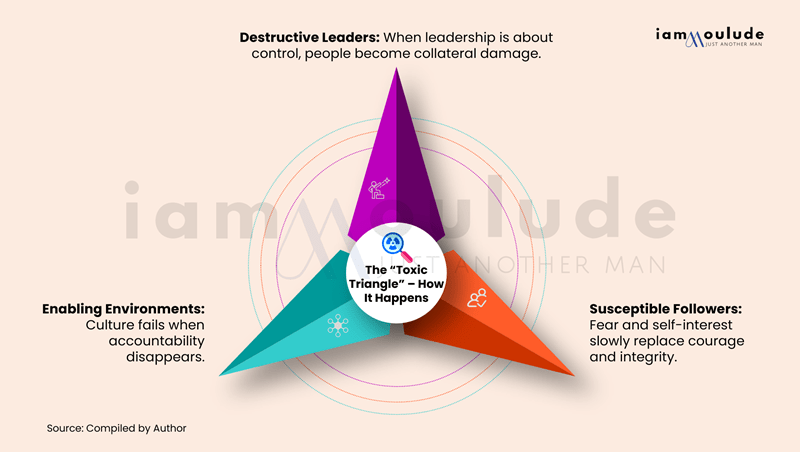 The “Toxic Triangle”
